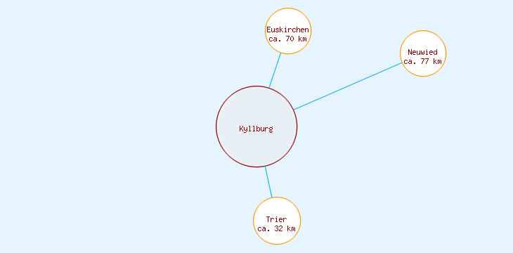Distanzen Kyllburg