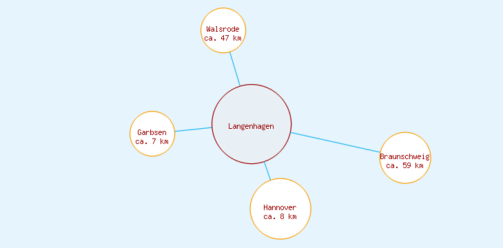 Distanzen Langenhagen