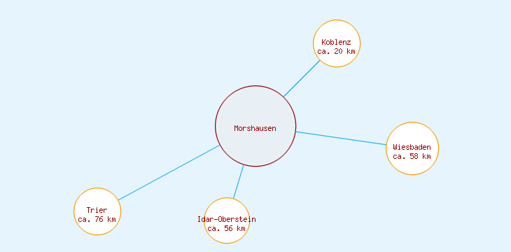 Distanzen Morshausen