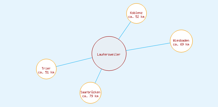Distanzen Laufersweiler