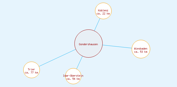 Distanzen Gondershausen