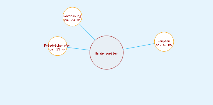 Distanzen Hergensweiler