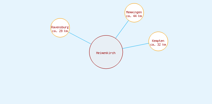 Distanzen Heimenkirch