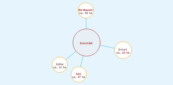 Distanzen Bienstädt