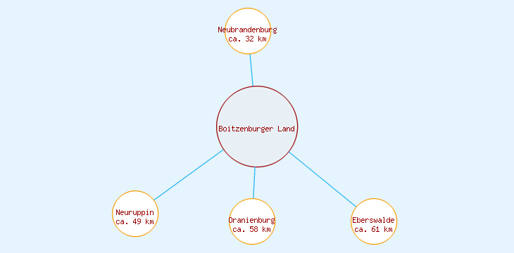 Distanzen Boitzenburger Land