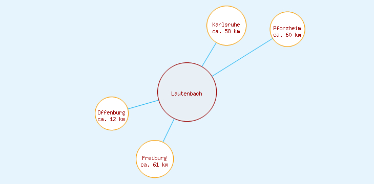 Distanzen Lautenbach