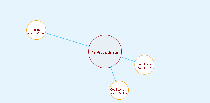Distanzen Margetshöchheim