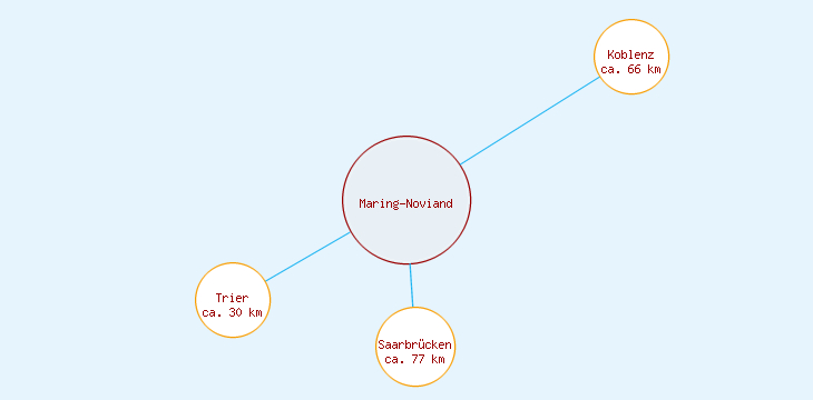 Distanzen Maring-Noviand