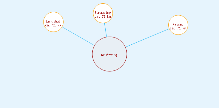 Distanzen Neuötting