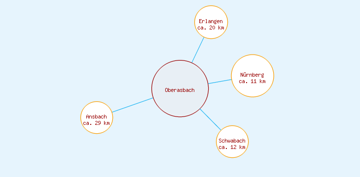 Distanzen Oberasbach