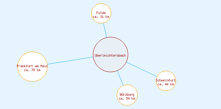 Distanzen Oberleichtersbach