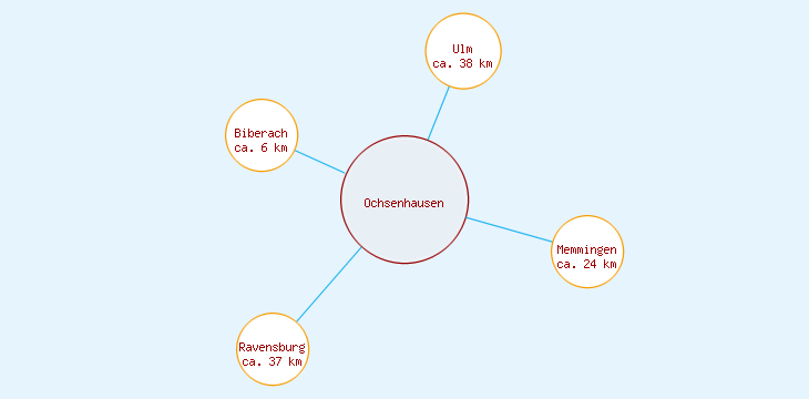 Distanzen Ochsenhausen