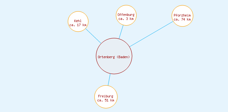 Distanzen Ortenberg (Baden)