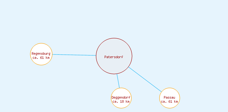 Distanzen Patersdorf