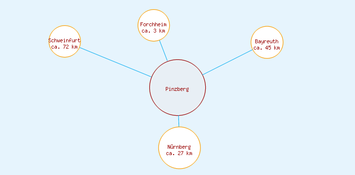 Distanzen Pinzberg