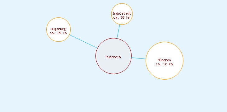 Distanzen Puchheim