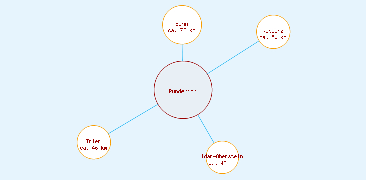 Distanzen Pünderich
