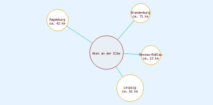 Distanzen Aken an der Elbe