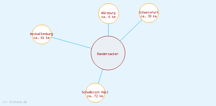Distanzen Randersacker