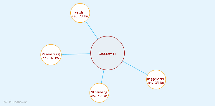 Distanzen Rattiszell