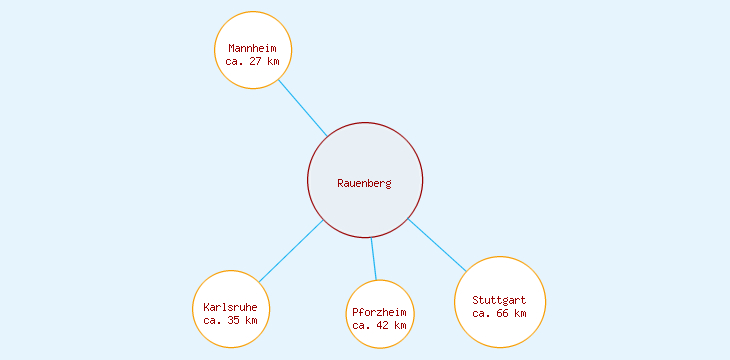 Distanzen Rauenberg