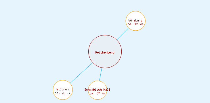 Distanzen Reichenberg