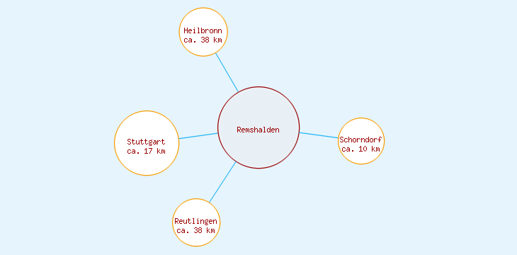 Distanzen Remshalden