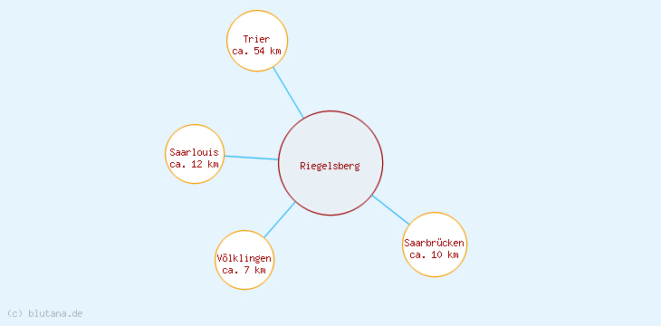 Distanzen Riegelsberg