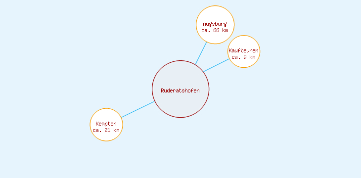 Distanzen Ruderatshofen
