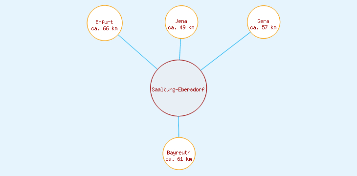 Distanzen Saalburg-Ebersdorf