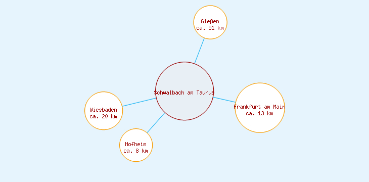 Distanzen Schwalbach am Taunus