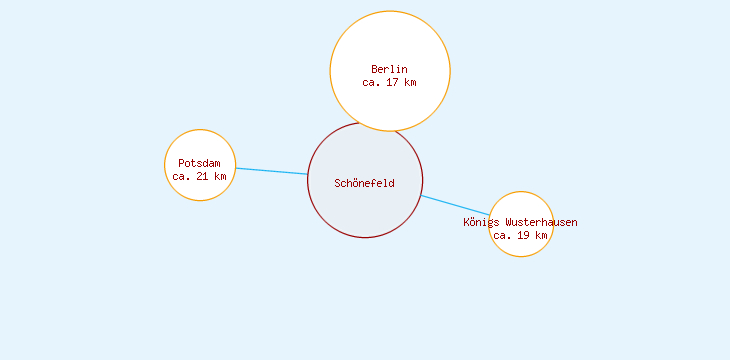 Distanzen Schönefeld