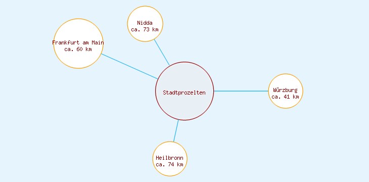Distanzen Stadtprozelten