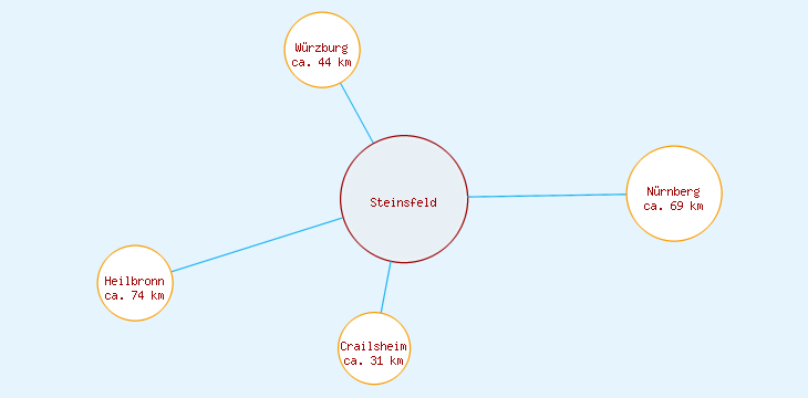 Distanzen Steinsfeld