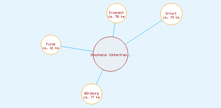 Distanzen Stockheim (Unterfranken)