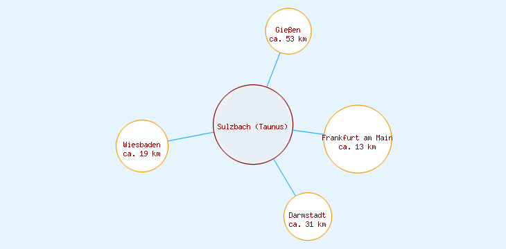 Distanzen Sulzbach (Taunus)