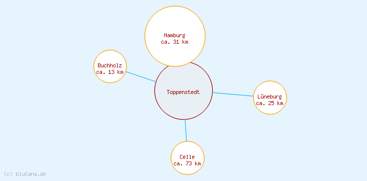 Distanzen Toppenstedt
