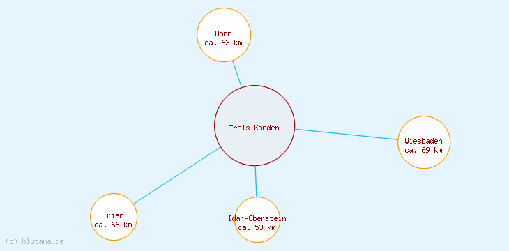 Distanzen Treis-Karden