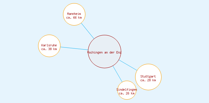 Distanzen Vaihingen an der Enz