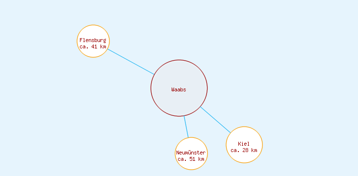 Distanzen Waabs
