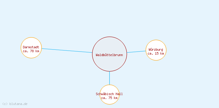 Distanzen Waldbüttelbrunn