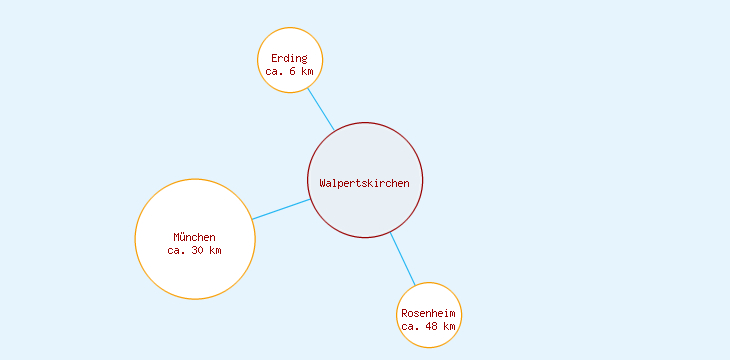 Distanzen Walpertskirchen
