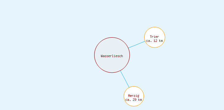 Distanzen Wasserliesch