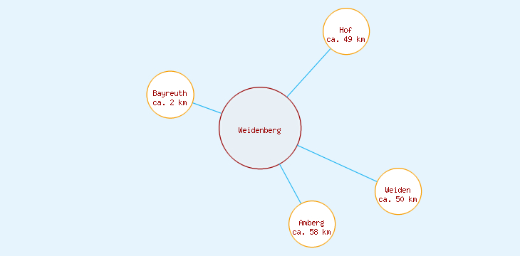 Distanzen Weidenberg