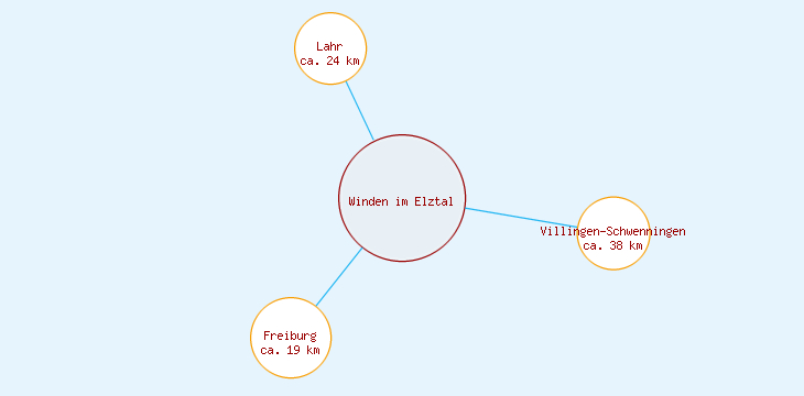 Distanzen Winden im Elztal