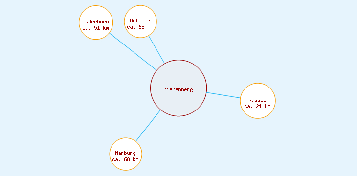 Distanzen Zierenberg