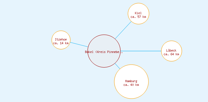 Distanzen Bokel (Kreis Pinneberg)