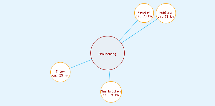 Distanzen Brauneberg