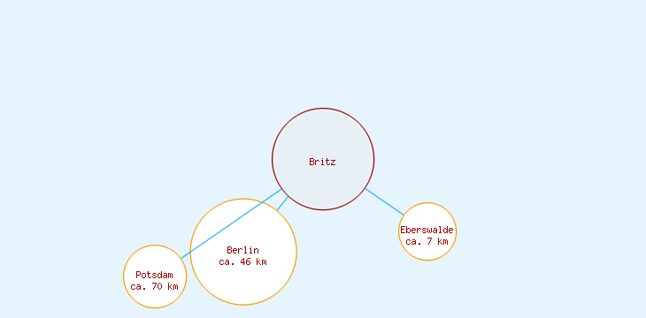 Distanzen Britz