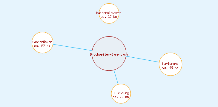 Distanzen Bruchweiler-Bärenbach